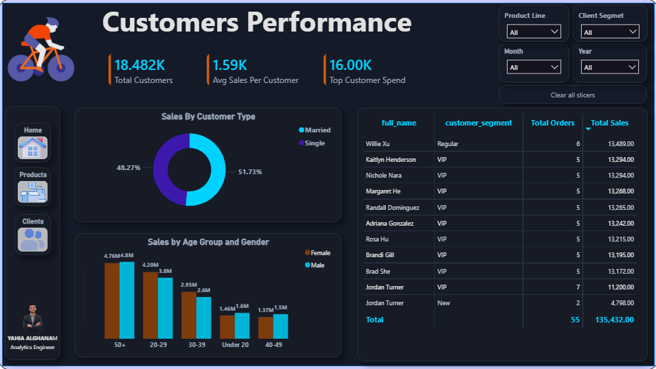 Customers Performance